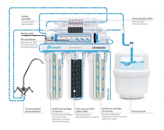 ناظم R كيف تعمل تقنية التناضح العكسي (Reverse Osmosis)؟ - Safaa Filter